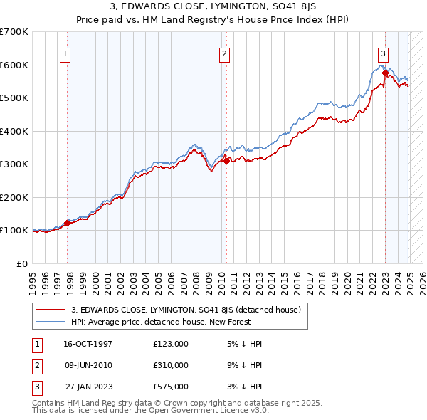 3, EDWARDS CLOSE, LYMINGTON, SO41 8JS: Price paid vs HM Land Registry's House Price Index