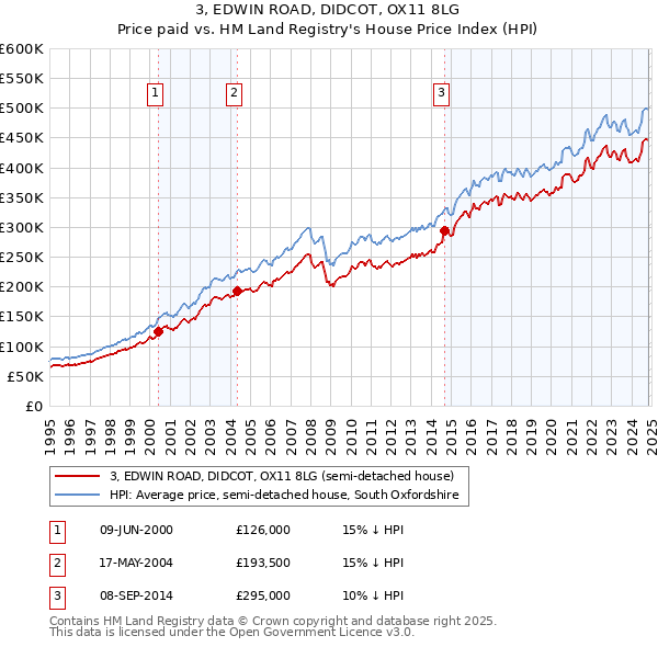 3, EDWIN ROAD, DIDCOT, OX11 8LG: Price paid vs HM Land Registry's House Price Index