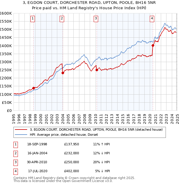 3, EGDON COURT, DORCHESTER ROAD, UPTON, POOLE, BH16 5NR: Price paid vs HM Land Registry's House Price Index