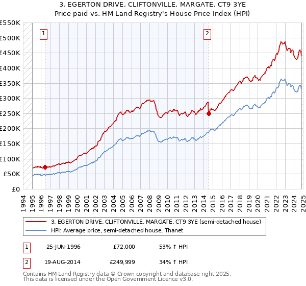 3, EGERTON DRIVE, CLIFTONVILLE, MARGATE, CT9 3YE: Price paid vs HM Land Registry's House Price Index