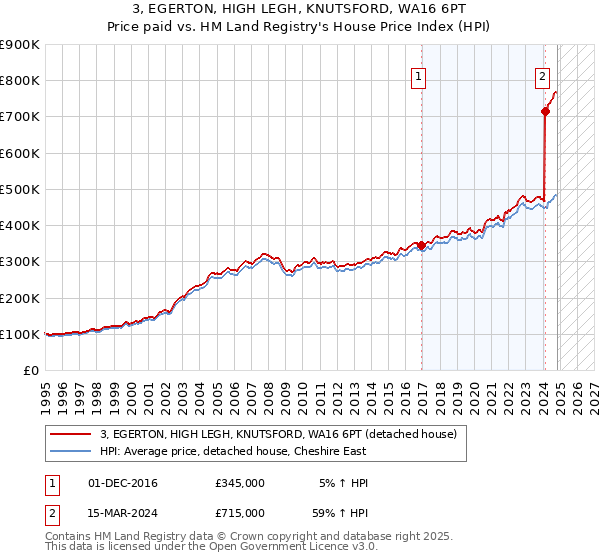 3, EGERTON, HIGH LEGH, KNUTSFORD, WA16 6PT: Price paid vs HM Land Registry's House Price Index