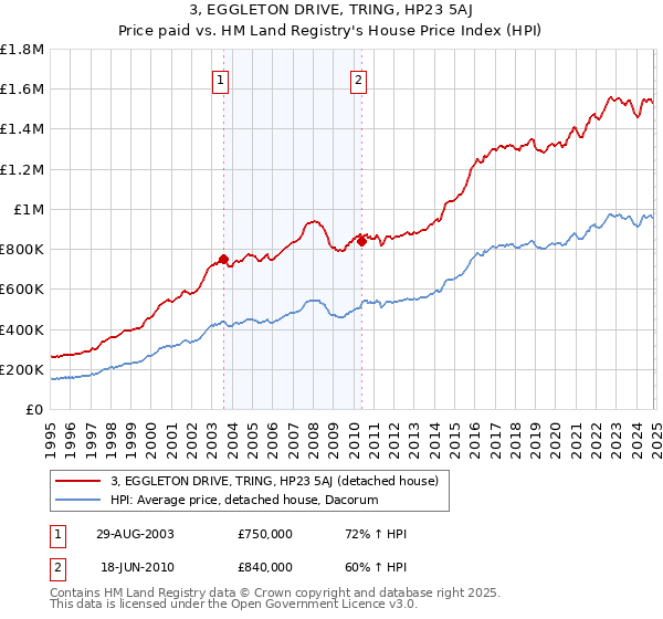 3, EGGLETON DRIVE, TRING, HP23 5AJ: Price paid vs HM Land Registry's House Price Index