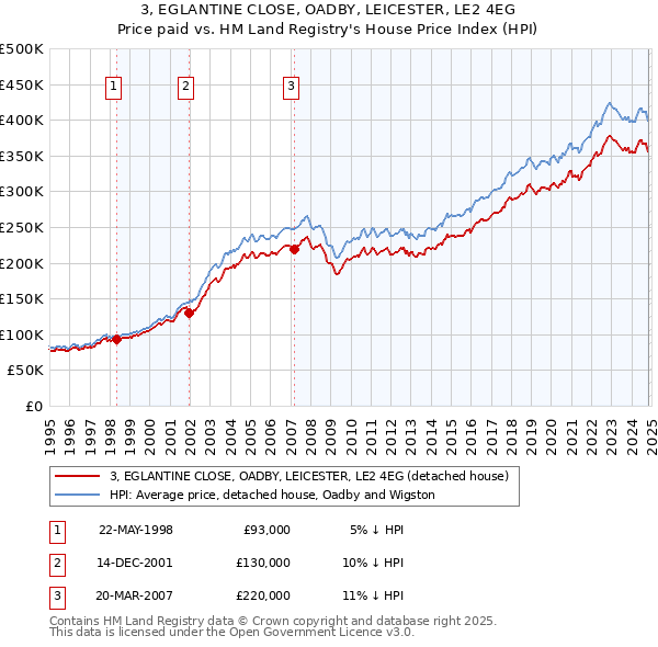 3, EGLANTINE CLOSE, OADBY, LEICESTER, LE2 4EG: Price paid vs HM Land Registry's House Price Index