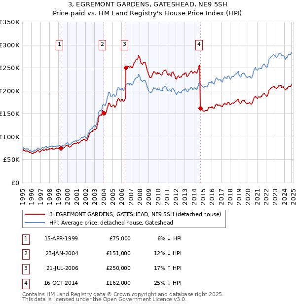 3, EGREMONT GARDENS, GATESHEAD, NE9 5SH: Price paid vs HM Land Registry's House Price Index