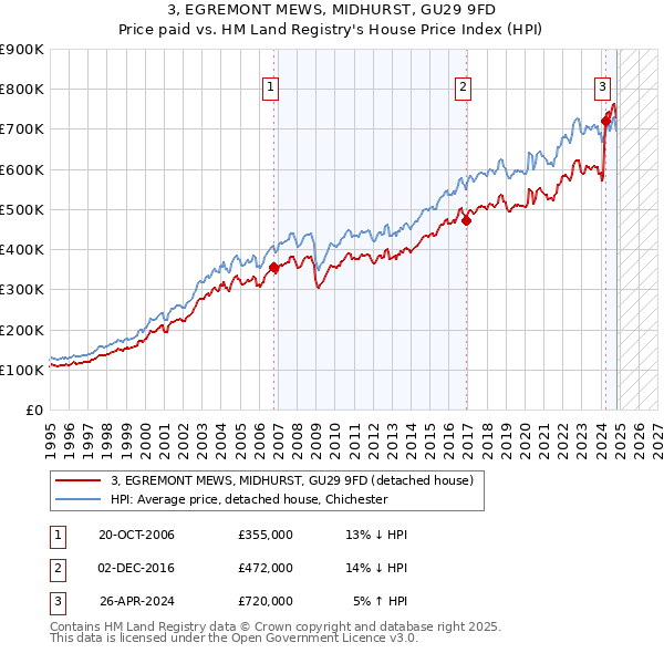 3, EGREMONT MEWS, MIDHURST, GU29 9FD: Price paid vs HM Land Registry's House Price Index