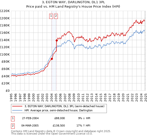 3, EGTON WAY, DARLINGTON, DL1 3PL: Price paid vs HM Land Registry's House Price Index