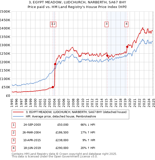 3, EGYPT MEADOW, LUDCHURCH, NARBERTH, SA67 8HY: Price paid vs HM Land Registry's House Price Index