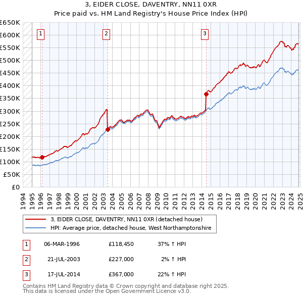 3, EIDER CLOSE, DAVENTRY, NN11 0XR: Price paid vs HM Land Registry's House Price Index