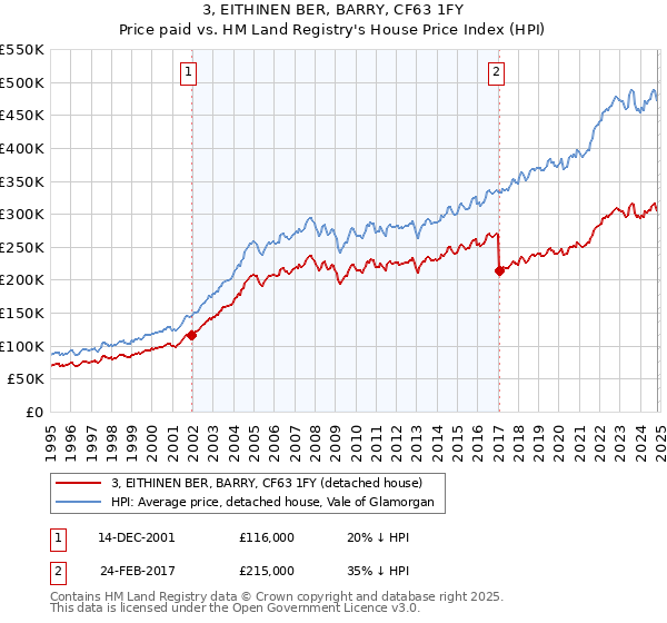 3, EITHINEN BER, BARRY, CF63 1FY: Price paid vs HM Land Registry's House Price Index