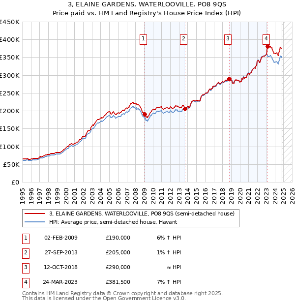 3, ELAINE GARDENS, WATERLOOVILLE, PO8 9QS: Price paid vs HM Land Registry's House Price Index