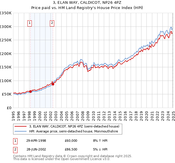 3, ELAN WAY, CALDICOT, NP26 4PZ: Price paid vs HM Land Registry's House Price Index