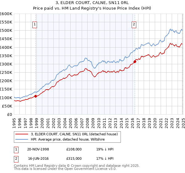 3, ELDER COURT, CALNE, SN11 0RL: Price paid vs HM Land Registry's House Price Index