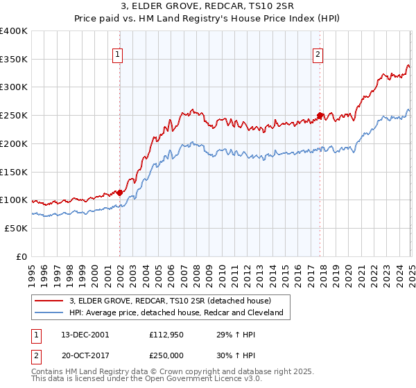 3, ELDER GROVE, REDCAR, TS10 2SR: Price paid vs HM Land Registry's House Price Index