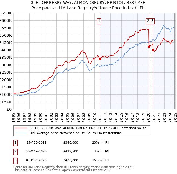 3, ELDERBERRY WAY, ALMONDSBURY, BRISTOL, BS32 4FH: Price paid vs HM Land Registry's House Price Index