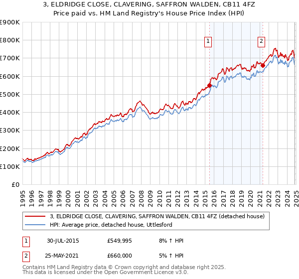 3, ELDRIDGE CLOSE, CLAVERING, SAFFRON WALDEN, CB11 4FZ: Price paid vs HM Land Registry's House Price Index