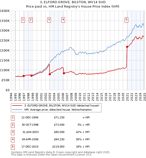 3, ELFORD GROVE, BILSTON, WV14 0UD: Price paid vs HM Land Registry's House Price Index