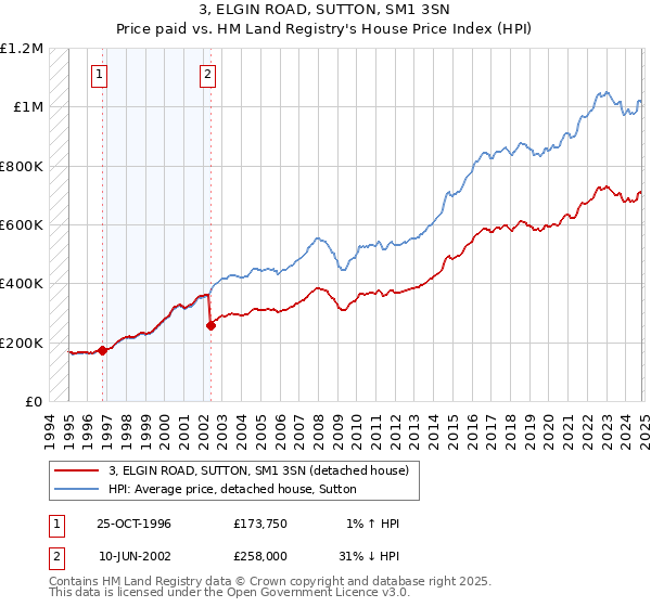 3, ELGIN ROAD, SUTTON, SM1 3SN: Price paid vs HM Land Registry's House Price Index