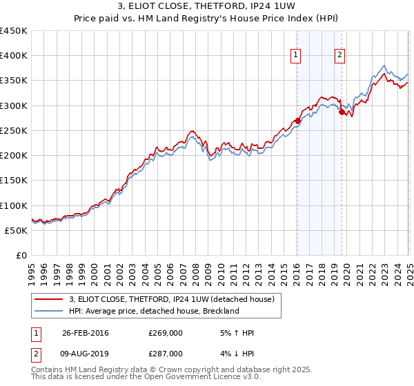 3, ELIOT CLOSE, THETFORD, IP24 1UW: Price paid vs HM Land Registry's House Price Index