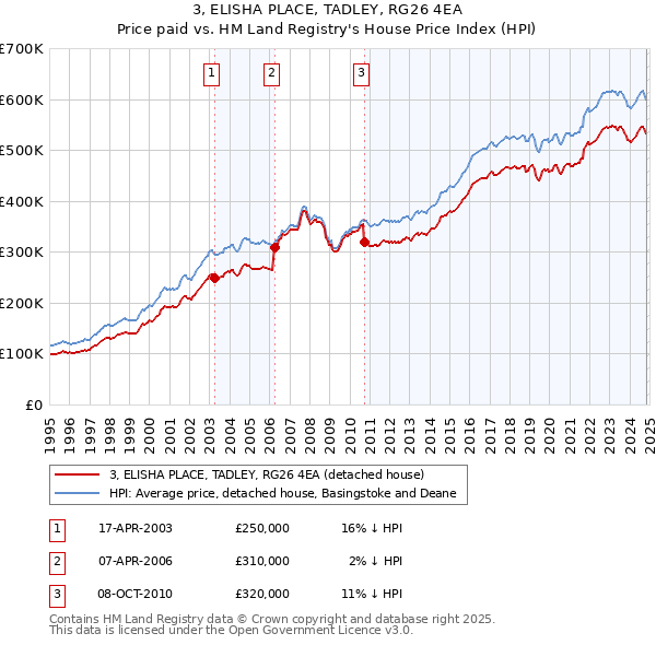 3, ELISHA PLACE, TADLEY, RG26 4EA: Price paid vs HM Land Registry's House Price Index