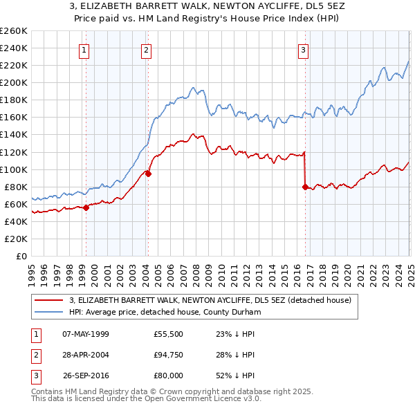 3, ELIZABETH BARRETT WALK, NEWTON AYCLIFFE, DL5 5EZ: Price paid vs HM Land Registry's House Price Index