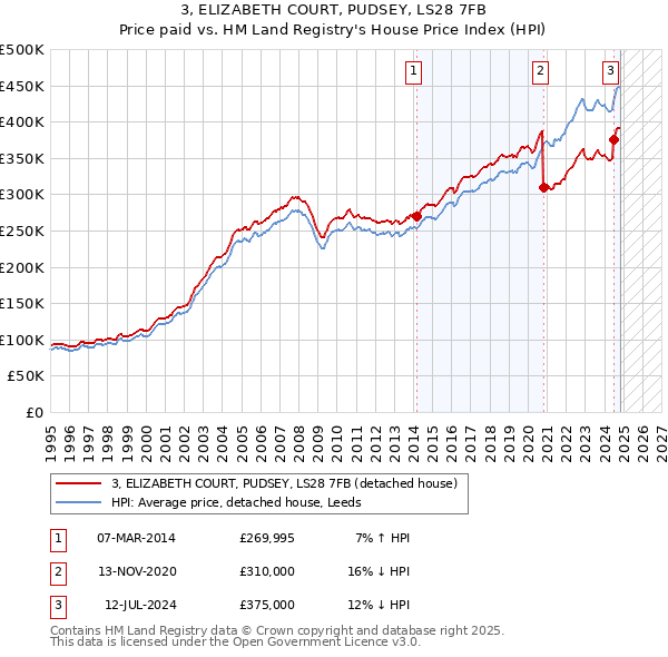 3, ELIZABETH COURT, PUDSEY, LS28 7FB: Price paid vs HM Land Registry's House Price Index