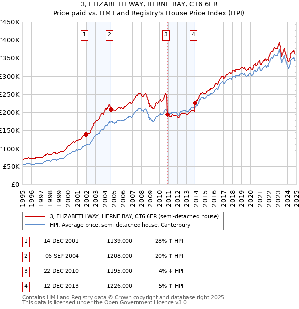 3, ELIZABETH WAY, HERNE BAY, CT6 6ER: Price paid vs HM Land Registry's House Price Index