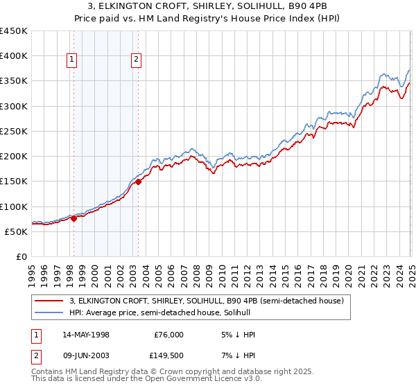 3, ELKINGTON CROFT, SHIRLEY, SOLIHULL, B90 4PB: Price paid vs HM Land Registry's House Price Index