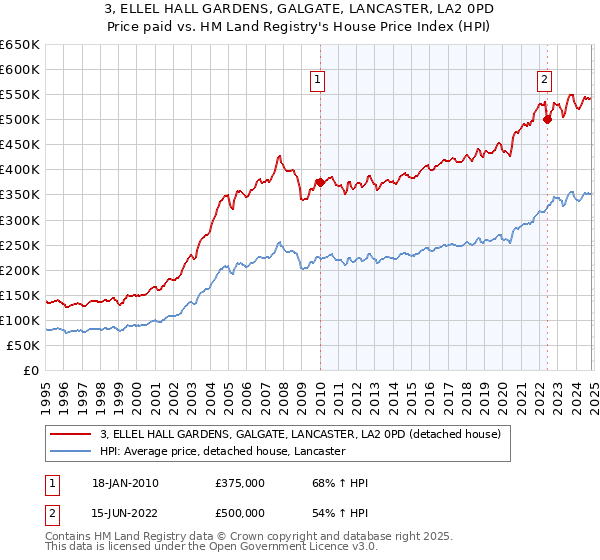 3, ELLEL HALL GARDENS, GALGATE, LANCASTER, LA2 0PD: Price paid vs HM Land Registry's House Price Index