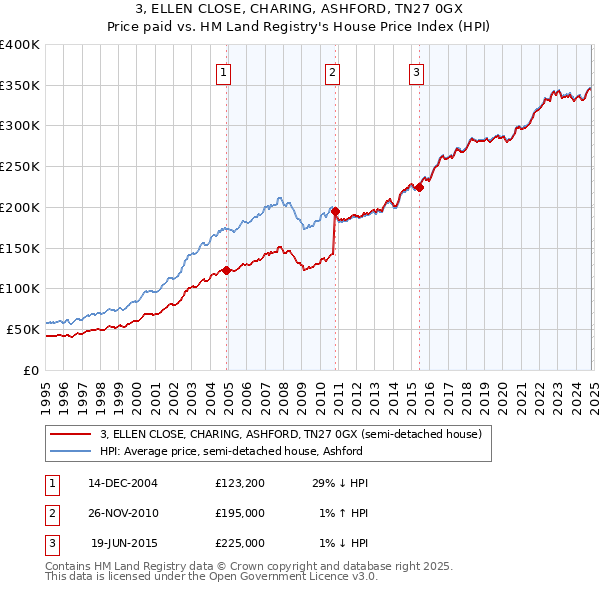 3, ELLEN CLOSE, CHARING, ASHFORD, TN27 0GX: Price paid vs HM Land Registry's House Price Index