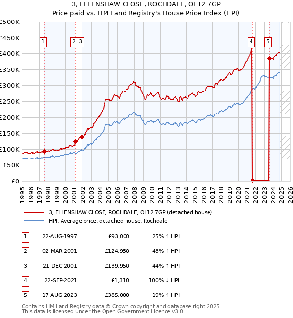 3, ELLENSHAW CLOSE, ROCHDALE, OL12 7GP: Price paid vs HM Land Registry's House Price Index