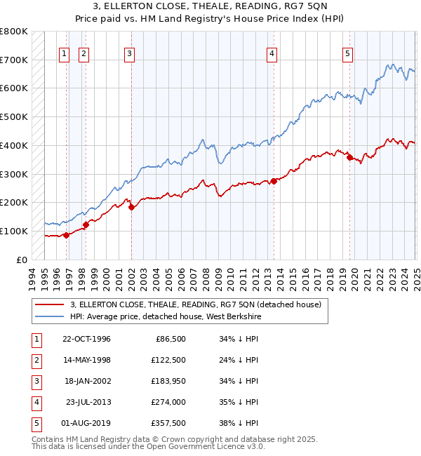 3, ELLERTON CLOSE, THEALE, READING, RG7 5QN: Price paid vs HM Land Registry's House Price Index