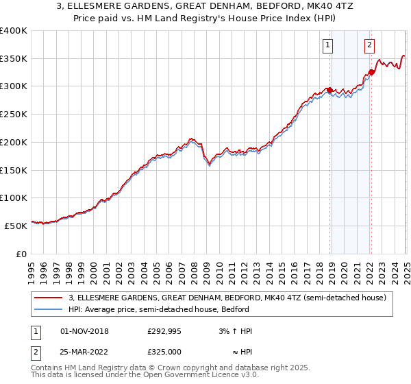 3, ELLESMERE GARDENS, GREAT DENHAM, BEDFORD, MK40 4TZ: Price paid vs HM Land Registry's House Price Index