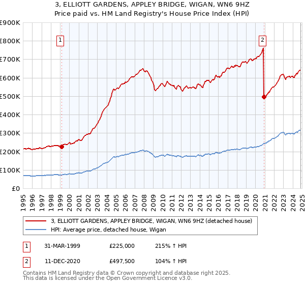 3, ELLIOTT GARDENS, APPLEY BRIDGE, WIGAN, WN6 9HZ: Price paid vs HM Land Registry's House Price Index