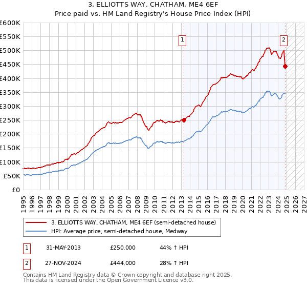 3, ELLIOTTS WAY, CHATHAM, ME4 6EF: Price paid vs HM Land Registry's House Price Index