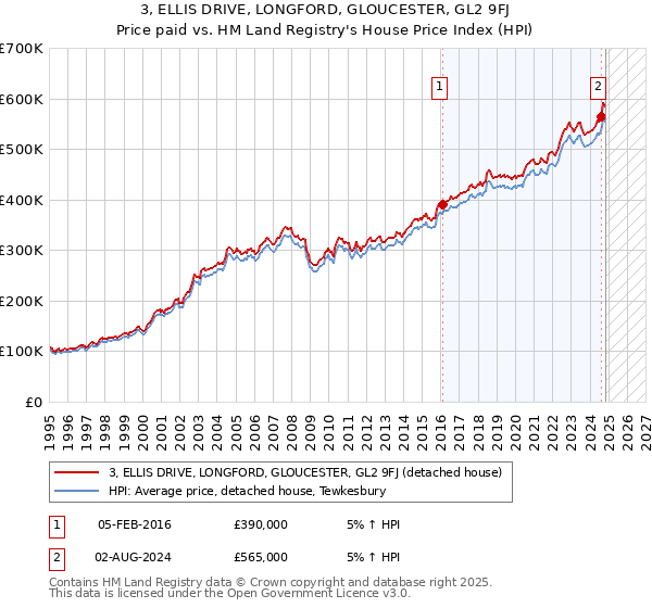 3, ELLIS DRIVE, LONGFORD, GLOUCESTER, GL2 9FJ: Price paid vs HM Land Registry's House Price Index