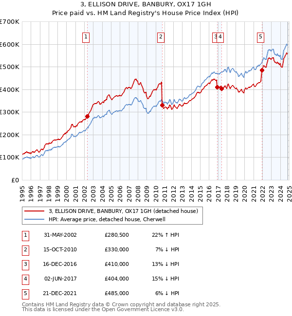 3, ELLISON DRIVE, BANBURY, OX17 1GH: Price paid vs HM Land Registry's House Price Index