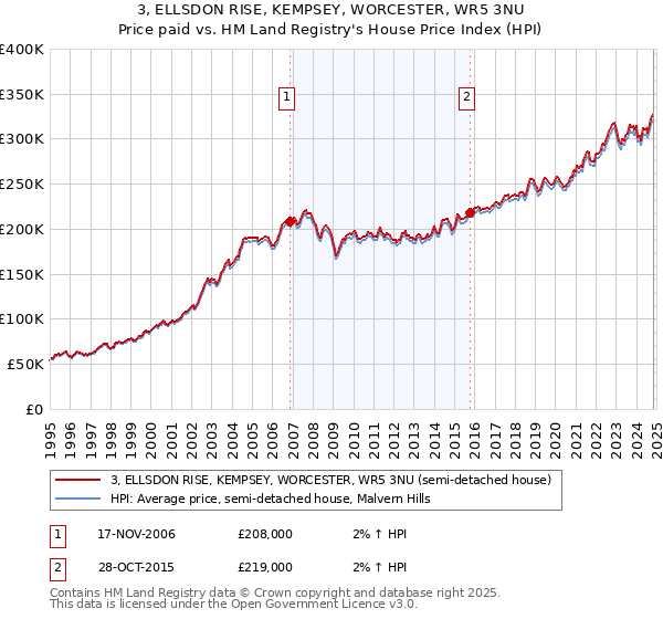 3, ELLSDON RISE, KEMPSEY, WORCESTER, WR5 3NU: Price paid vs HM Land Registry's House Price Index