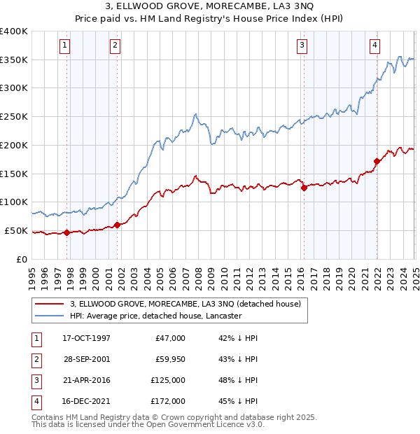 3, ELLWOOD GROVE, MORECAMBE, LA3 3NQ: Price paid vs HM Land Registry's House Price Index