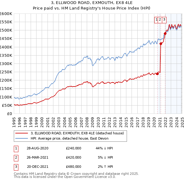 3, ELLWOOD ROAD, EXMOUTH, EX8 4LE: Price paid vs HM Land Registry's House Price Index