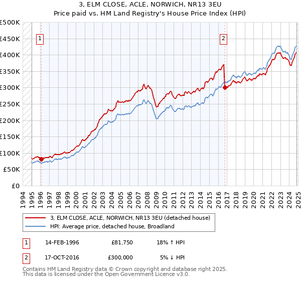 3, ELM CLOSE, ACLE, NORWICH, NR13 3EU: Price paid vs HM Land Registry's House Price Index