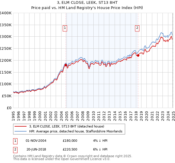 3, ELM CLOSE, LEEK, ST13 8HT: Price paid vs HM Land Registry's House Price Index