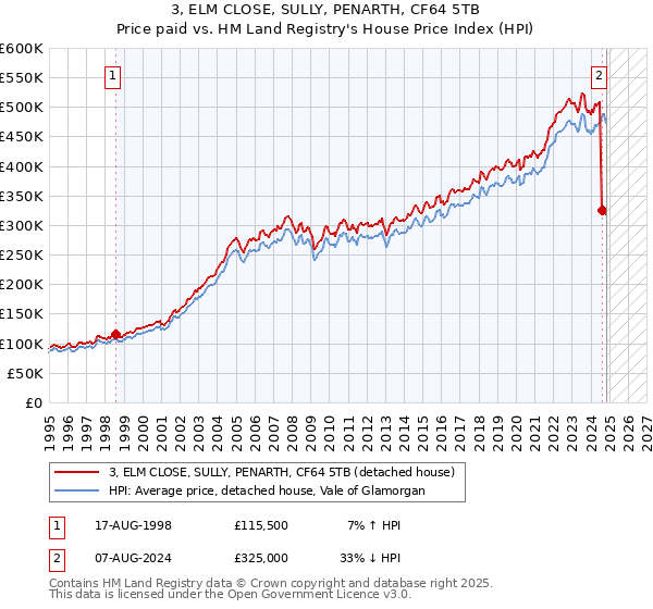 3, ELM CLOSE, SULLY, PENARTH, CF64 5TB: Price paid vs HM Land Registry's House Price Index