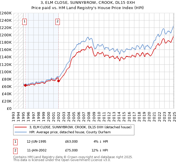 3, ELM CLOSE, SUNNYBROW, CROOK, DL15 0XH: Price paid vs HM Land Registry's House Price Index