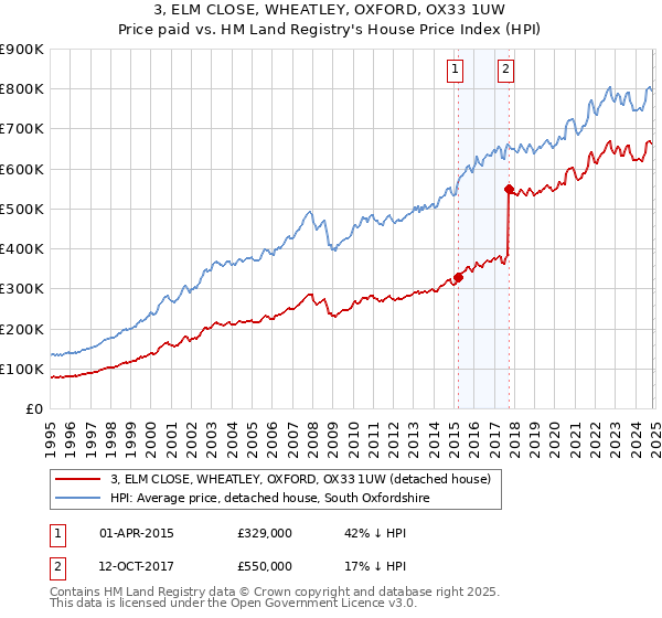 3, ELM CLOSE, WHEATLEY, OXFORD, OX33 1UW: Price paid vs HM Land Registry's House Price Index