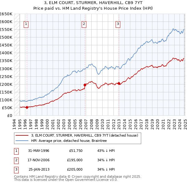 3, ELM COURT, STURMER, HAVERHILL, CB9 7YT: Price paid vs HM Land Registry's House Price Index