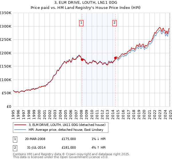 3, ELM DRIVE, LOUTH, LN11 0DG: Price paid vs HM Land Registry's House Price Index