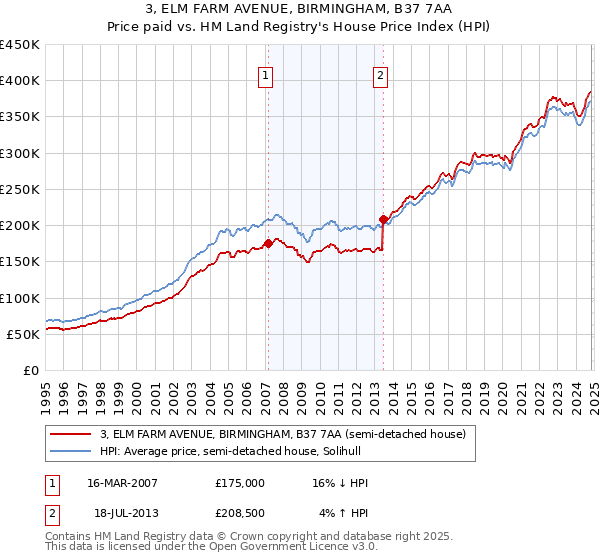 3, ELM FARM AVENUE, BIRMINGHAM, B37 7AA: Price paid vs HM Land Registry's House Price Index