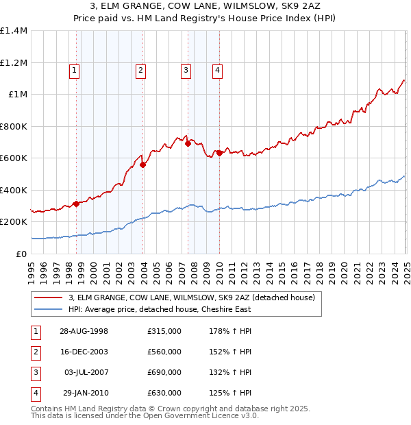 3, ELM GRANGE, COW LANE, WILMSLOW, SK9 2AZ: Price paid vs HM Land Registry's House Price Index