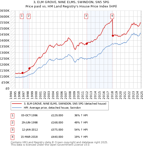 3, ELM GROVE, NINE ELMS, SWINDON, SN5 5PG: Price paid vs HM Land Registry's House Price Index