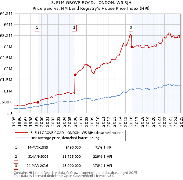 3, ELM GROVE ROAD, LONDON, W5 3JH: Price paid vs HM Land Registry's House Price Index